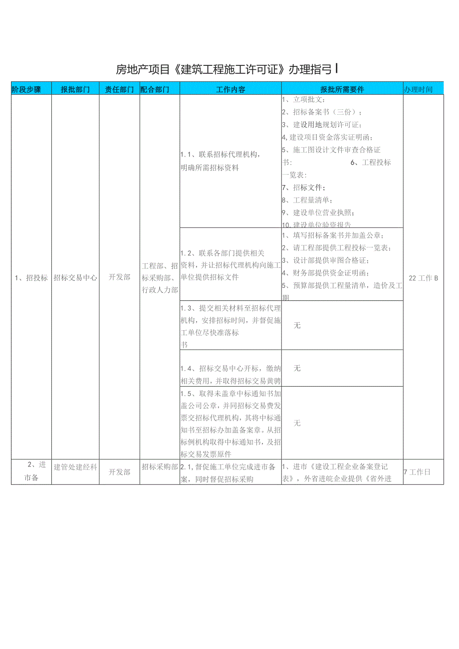 房地产项目《建筑工程施工许可证》办理指引.docx_第1页