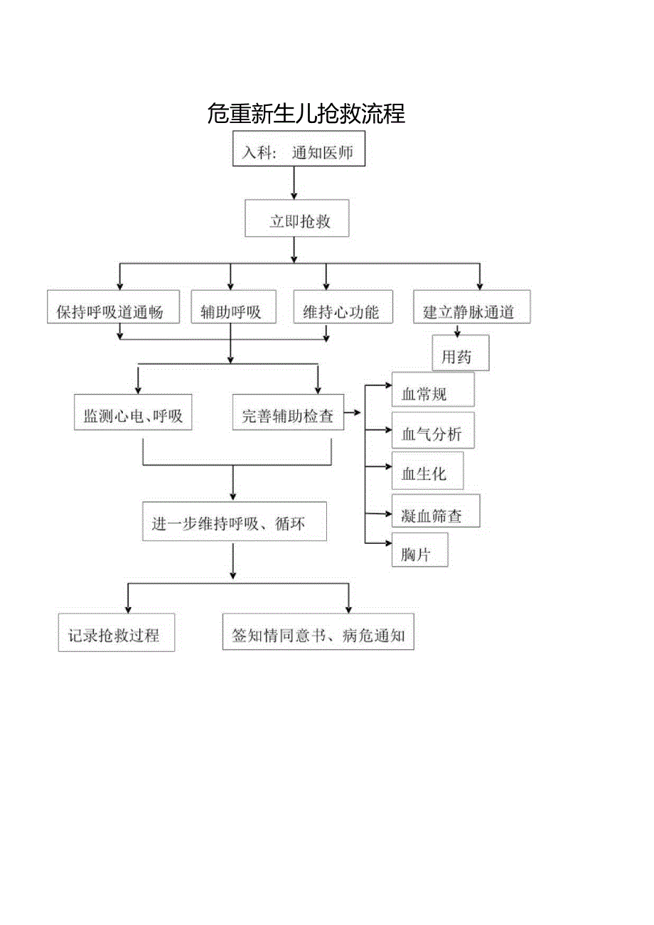 危重新生儿抢救流程.docx_第1页