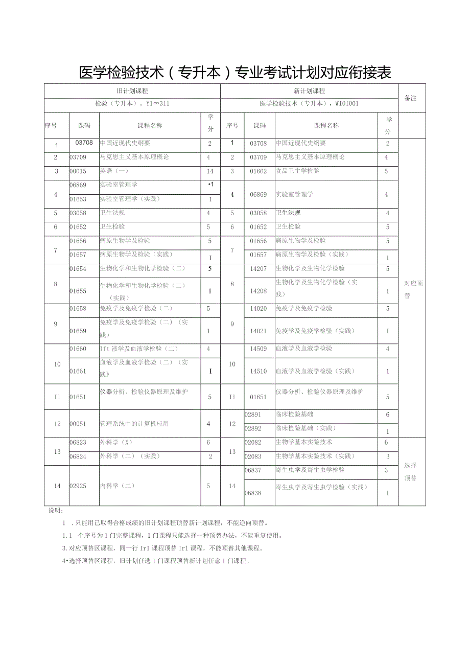 医学检验技术专升本专业考试计划对应衔接表.docx_第1页