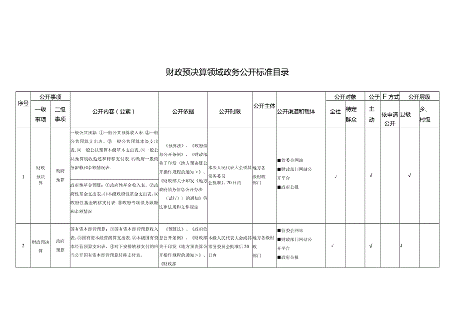 财政预决算领域政务公开标准目录.docx_第1页