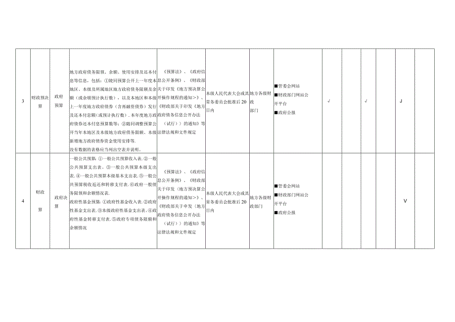 财政预决算领域政务公开标准目录.docx_第3页