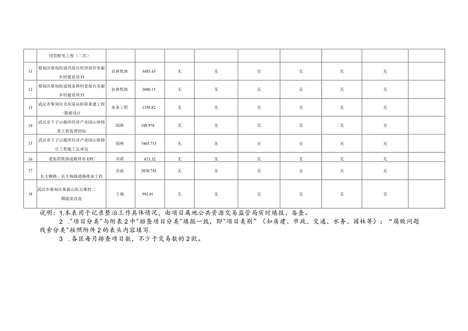 蔡甸区公共资源交易领域腐败问题集中整治工作台账.docx_第2页