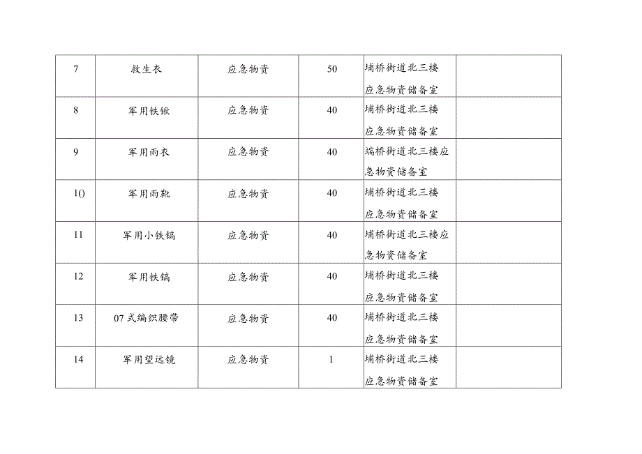 埇桥街道应急救灾物资表.docx_第2页