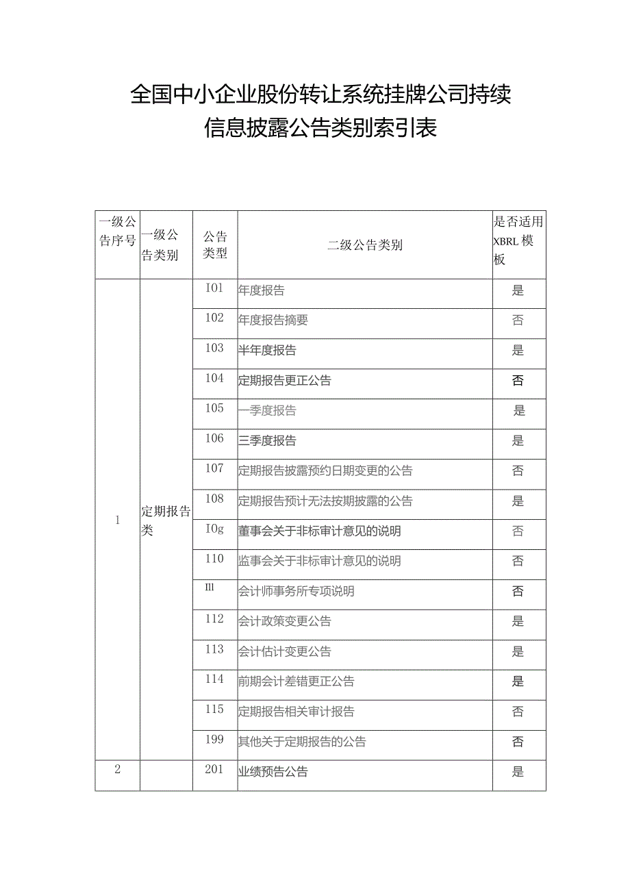 全国中小企业股份转让系统挂牌公司持续信息披露公告类别索引表.docx_第1页