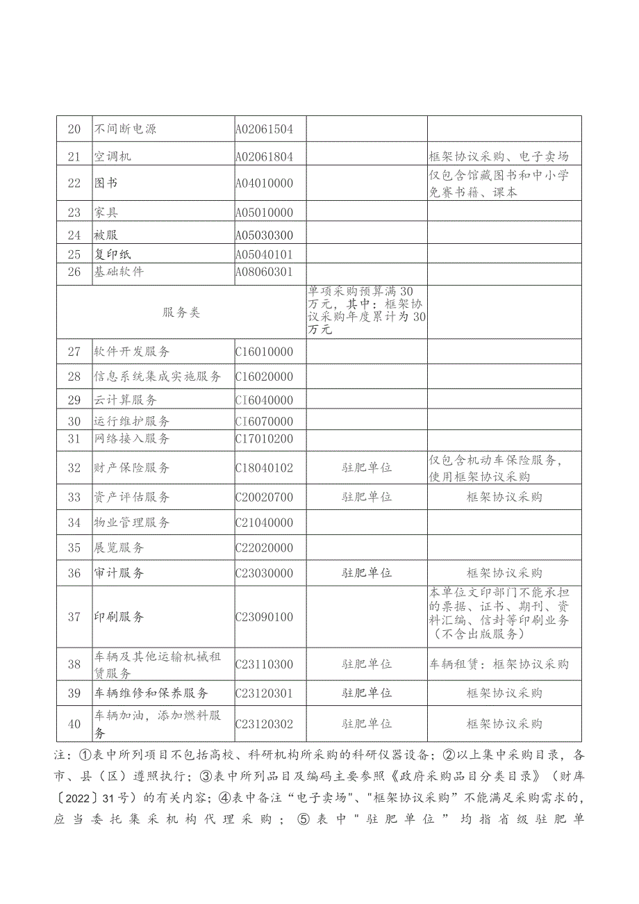 安徽省政府集中采购目录及标准（2024年版）.docx_第2页