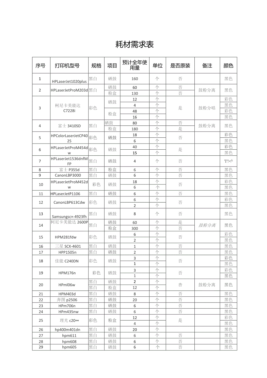 耗材需求表.docx_第1页