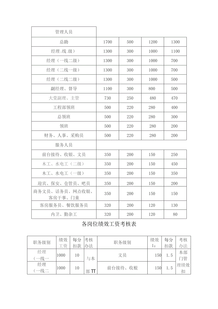 度假中心工资管理办法.docx_第2页