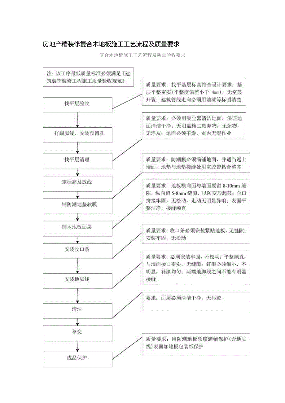 房地产精装修复合木地板施工工艺流程及质量要求.docx_第1页