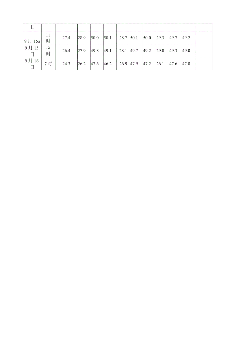 大体积砼测温记录.docx_第3页