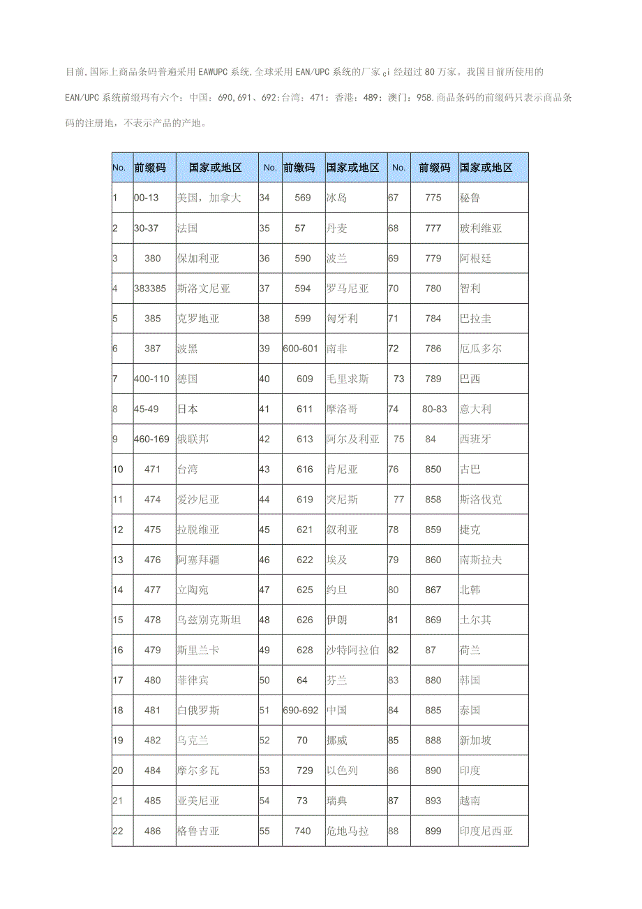 商品条码各国地区前缀码一览表.docx_第1页