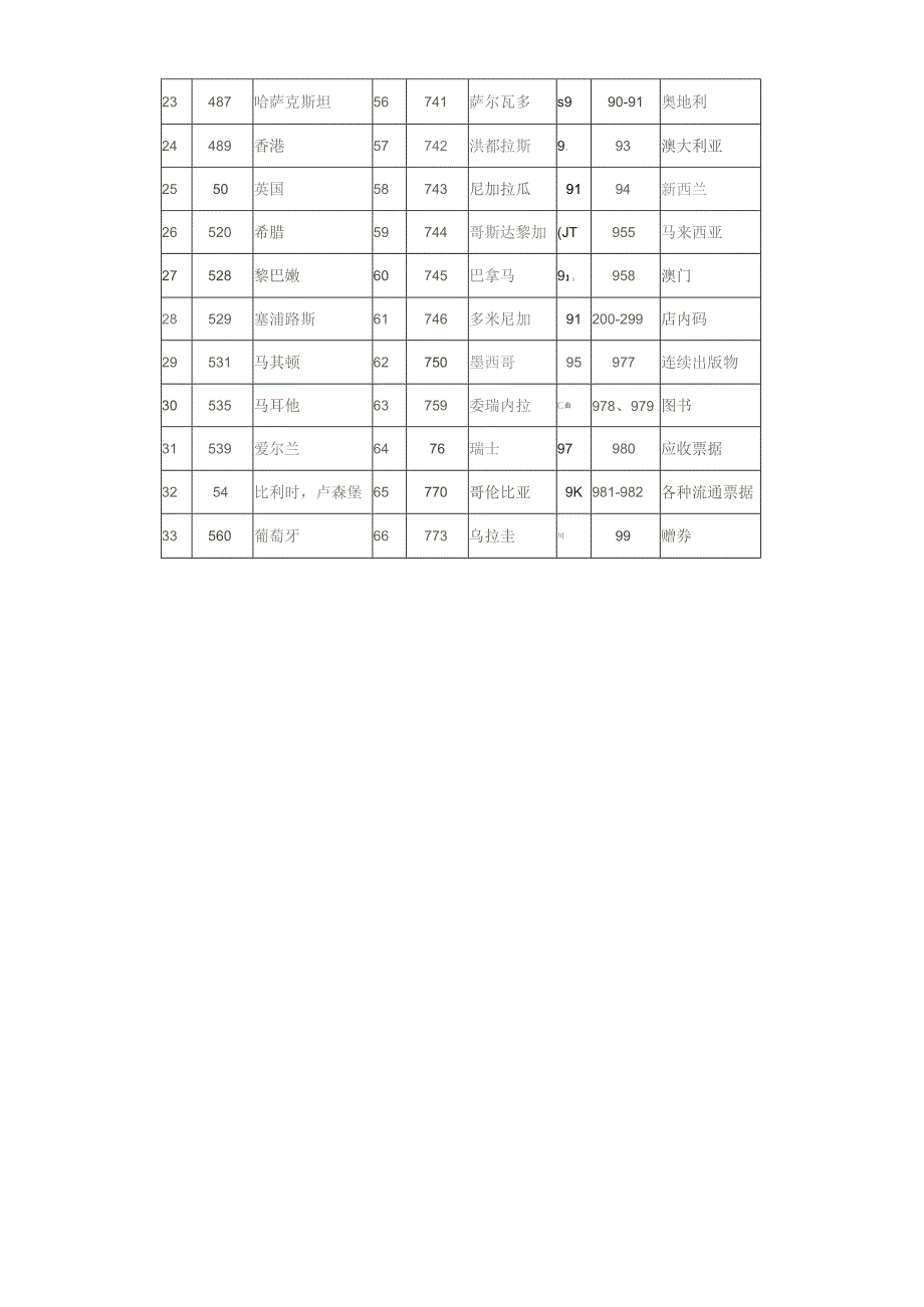 商品条码各国地区前缀码一览表.docx_第2页