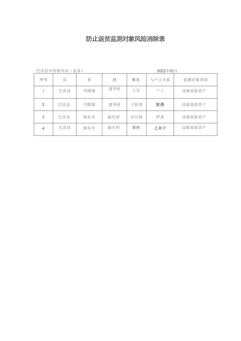 防止返贫监测对象风险消除表.docx_第1页