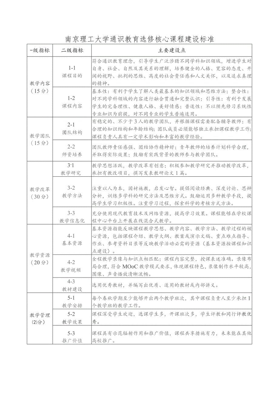 南京理工大学通识教育选修核心课程建设标准.docx_第1页