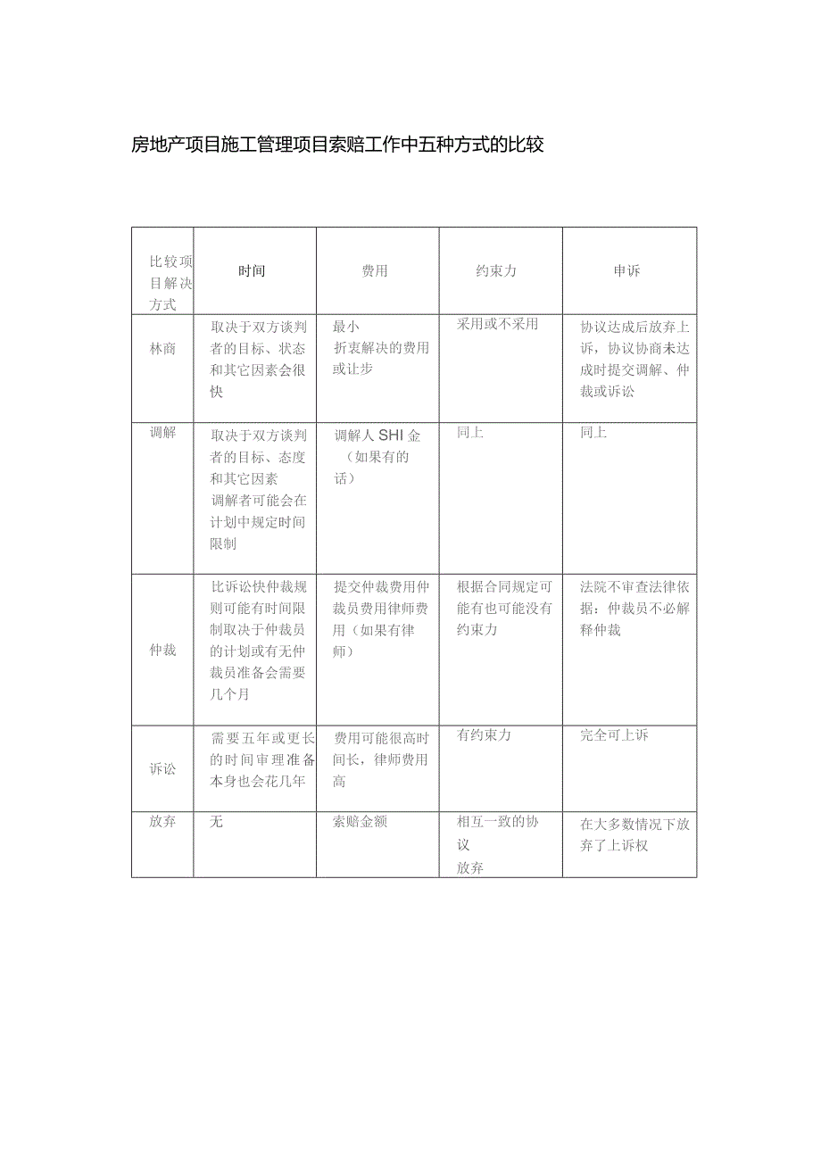 房地产项目施工管理项目索赔工作中五种方式的比较.docx_第1页