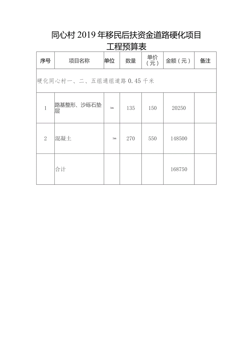 同心村2019年移民后扶资金道路硬化项目工程预算表.docx_第1页