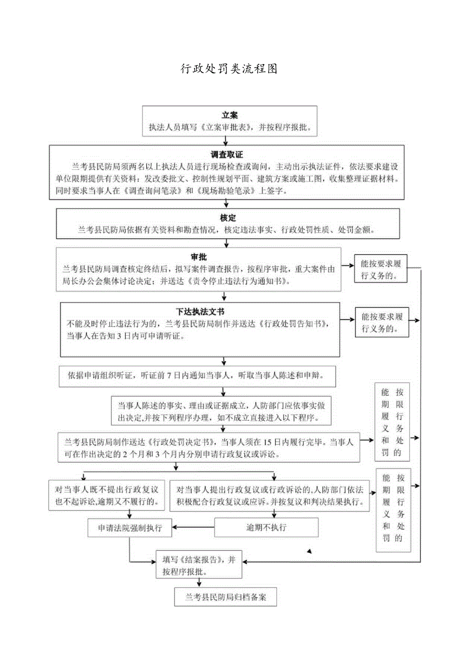 行政许可类流程图.docx_第2页