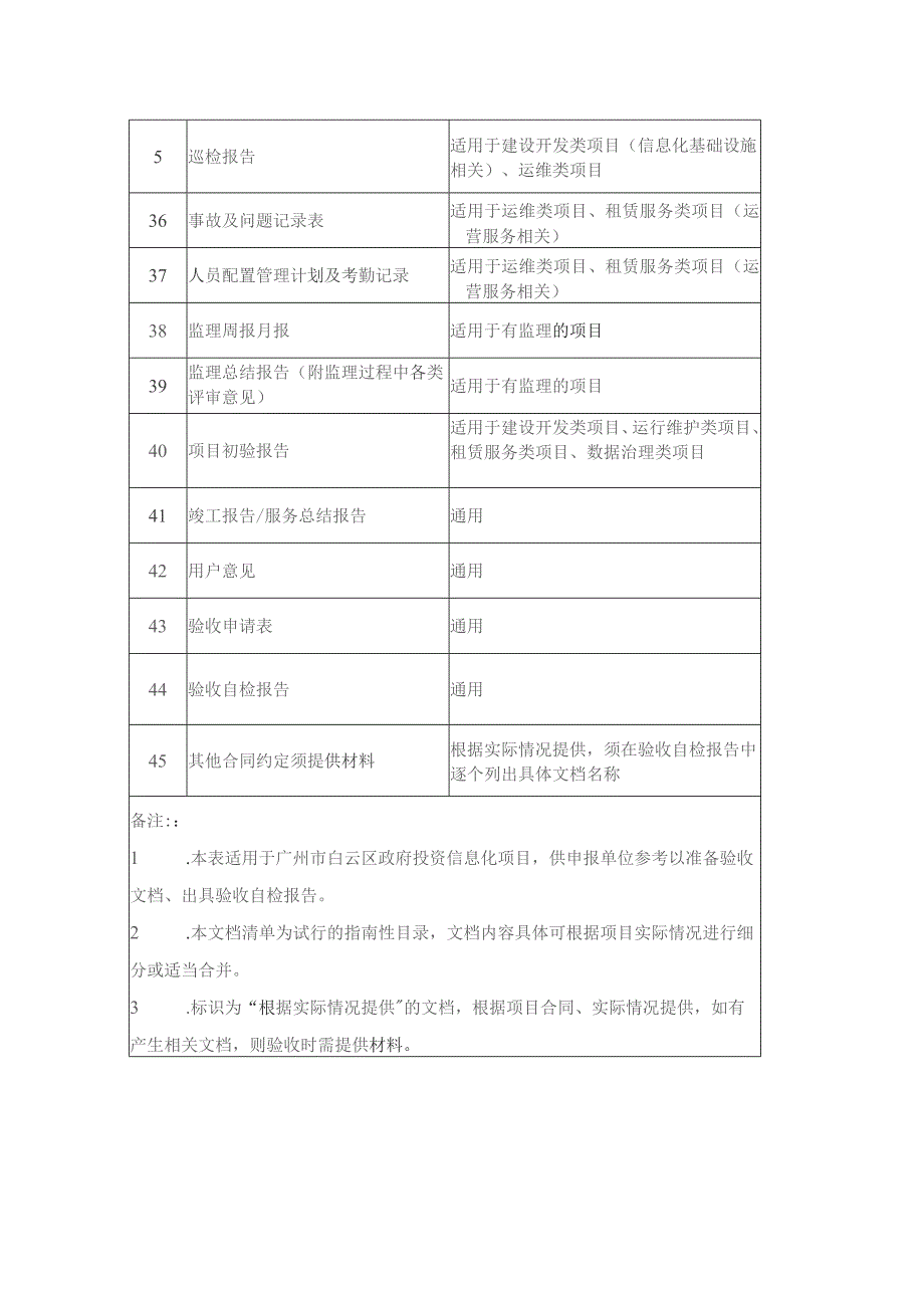 验收材料列表.docx_第3页