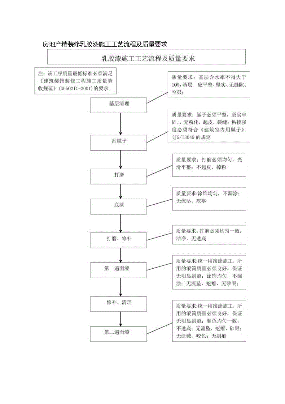 房地产精装修乳胶漆施工工艺流程及质量要求.docx_第1页