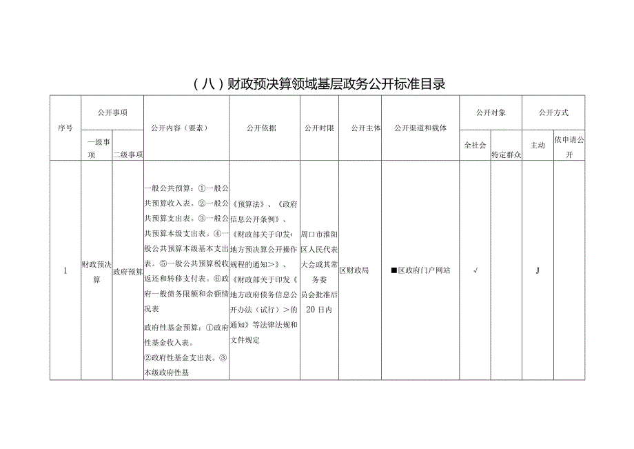 八财政预决算领域基层政务公开标准目录.docx_第1页