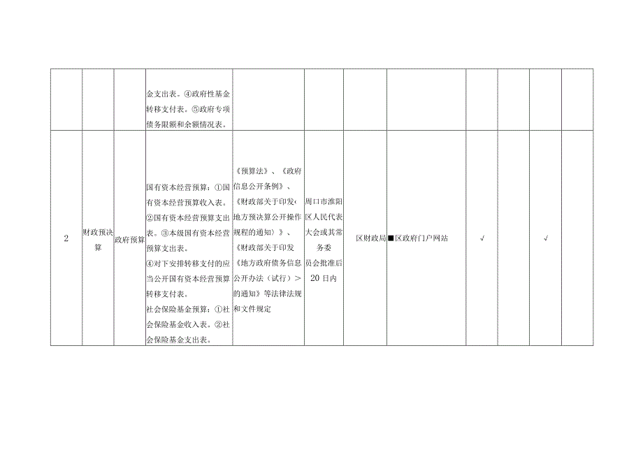 八财政预决算领域基层政务公开标准目录.docx_第2页