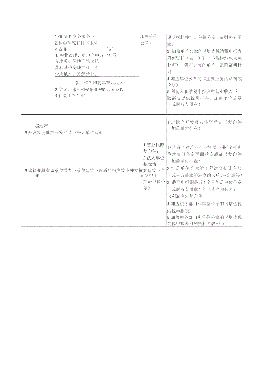 规模以上企业统计标准和有关入库资料列表.docx_第2页