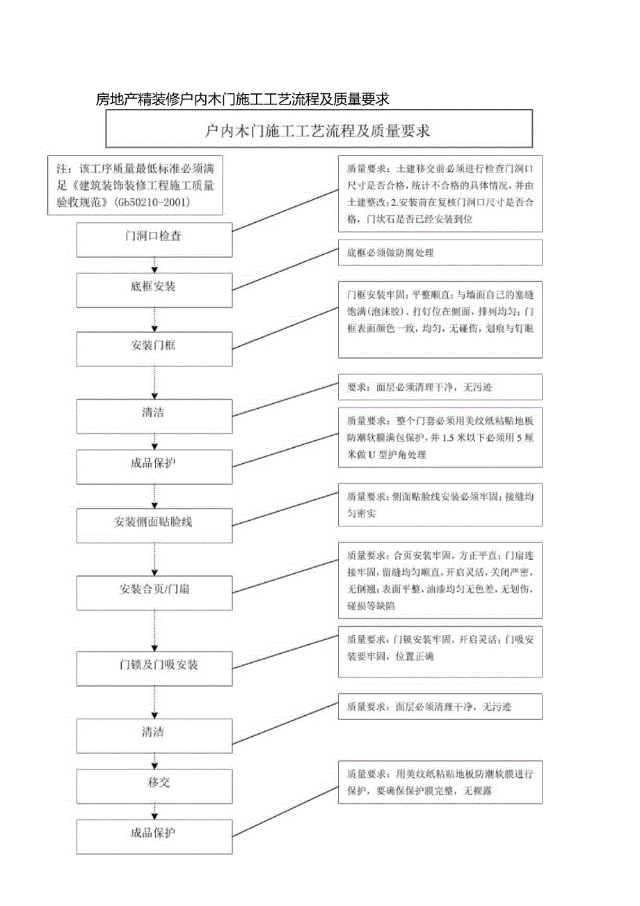 房地产精装修户内木门施工工艺流程及质量要求.docx_第1页