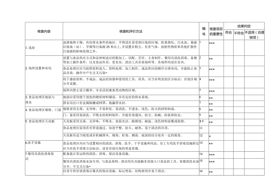 餐饮服务经营许可现场核查表.docx_第2页