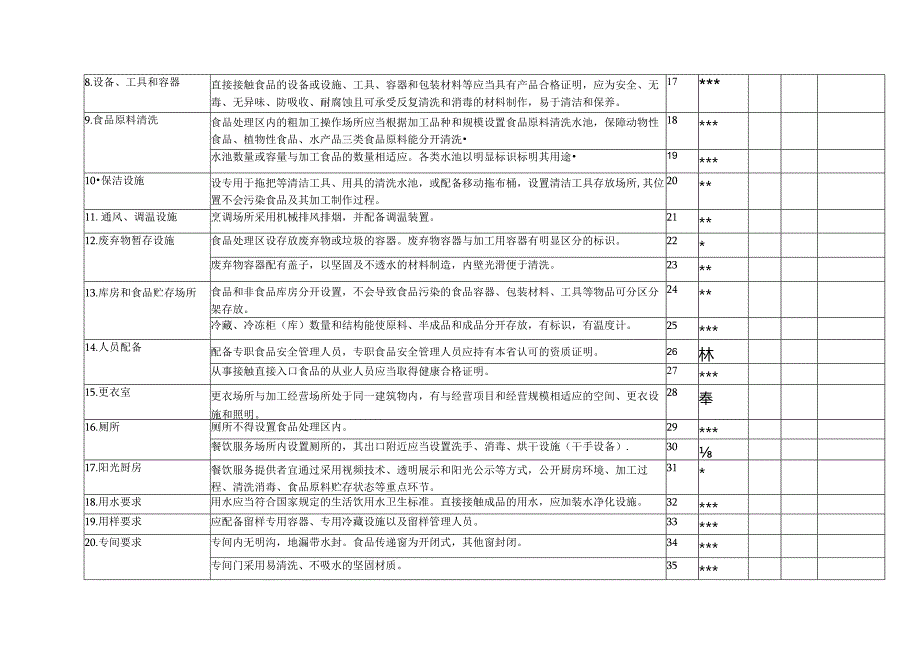 餐饮服务经营许可现场核查表.docx_第3页