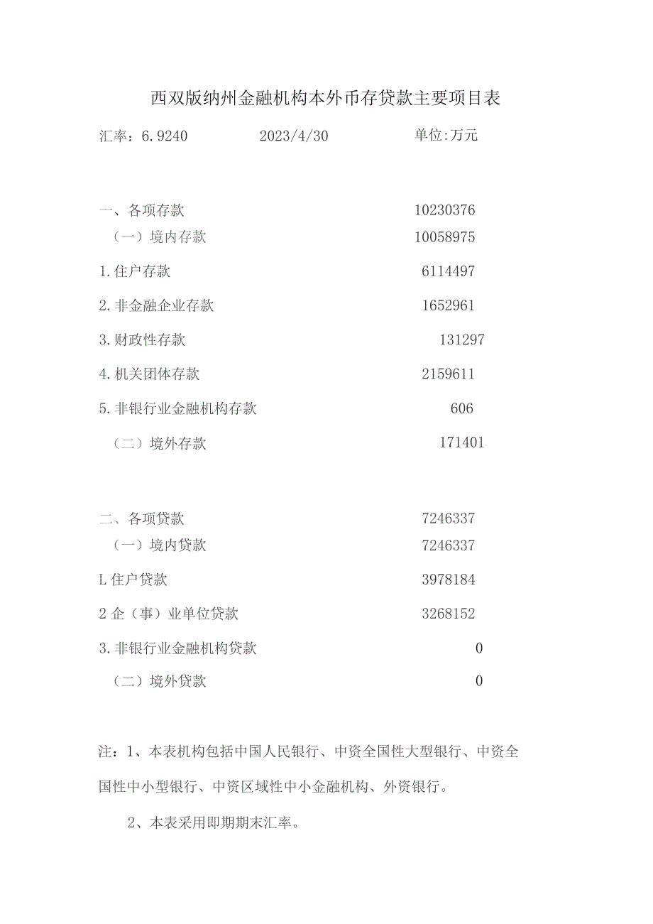 西双版纳州金融机构本外币存贷款主要项目表.docx_第1页