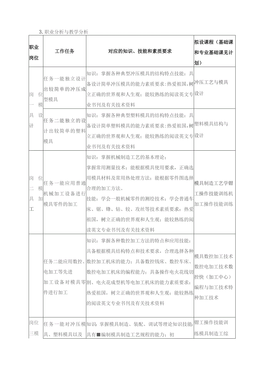 模具制造技术专业方向调研报告.docx_第3页