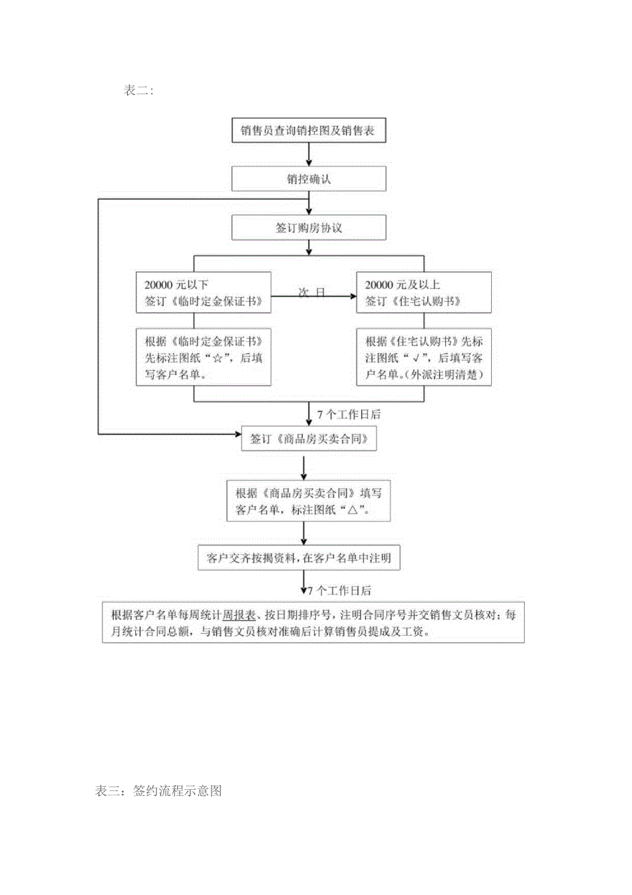 房地产营销中心销售流程.docx_第3页