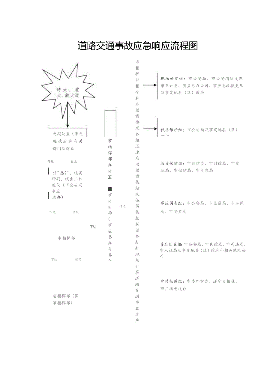 道路交通事故应急响应流程图.docx_第1页