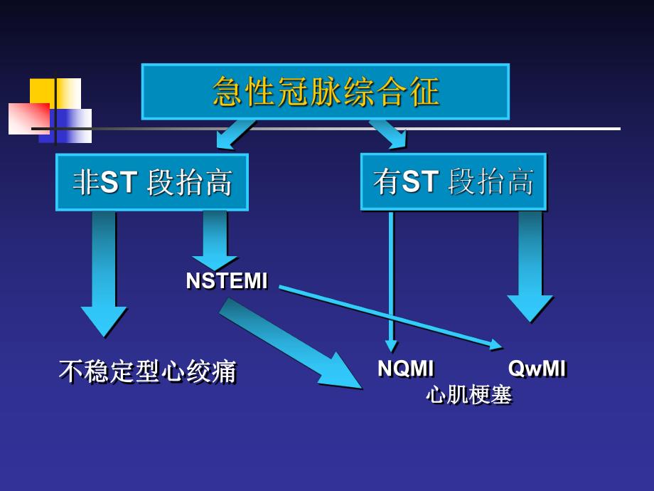 急性冠脉综合征（ACS) 治疗策略与技术.ppt_第2页