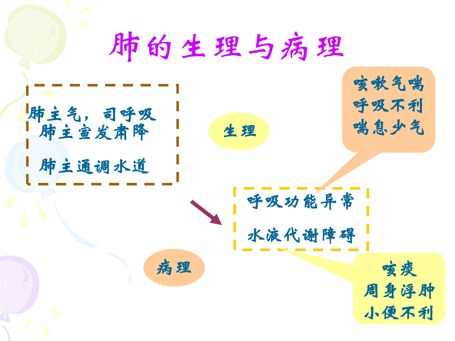 肺病辨证.ppt_第3页