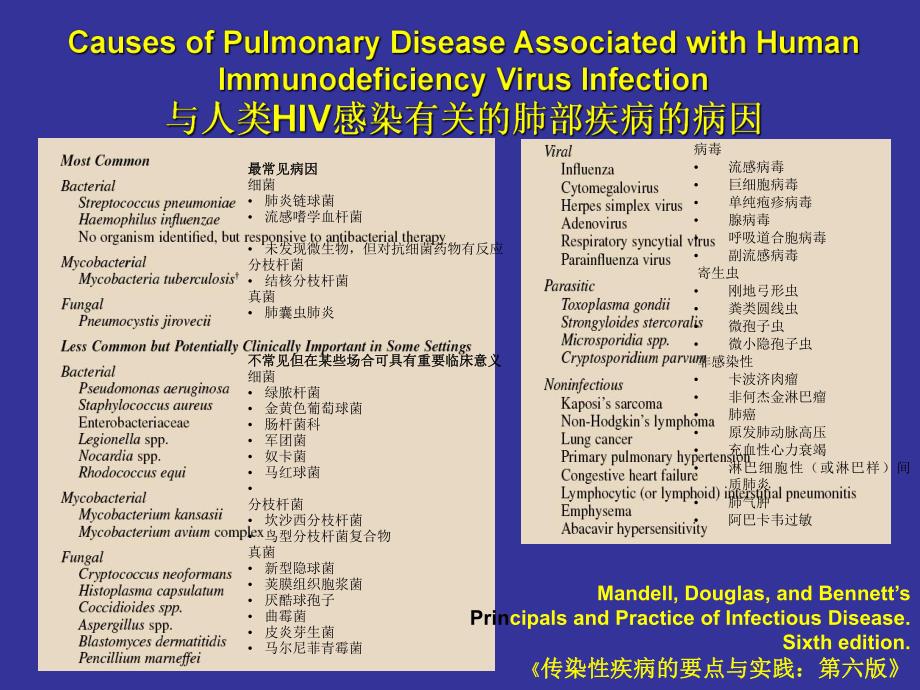 S1HIV感染肺炎.ppt_第2页