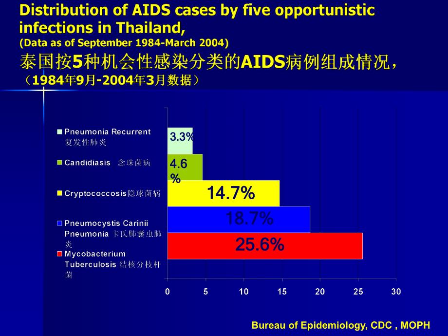 S1HIV感染肺炎.ppt_第3页