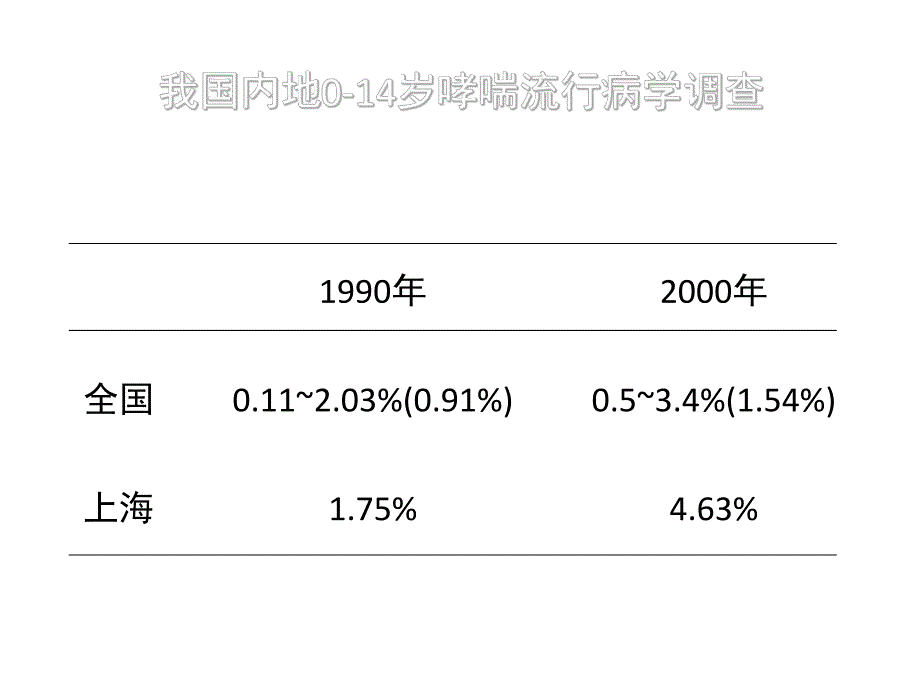 医学课件儿童哮喘诊治进展.ppt_第3页