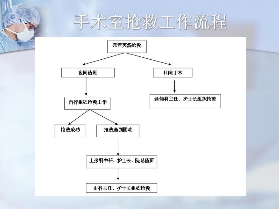 手术室危重症患者抢救配合.ppt_第3页