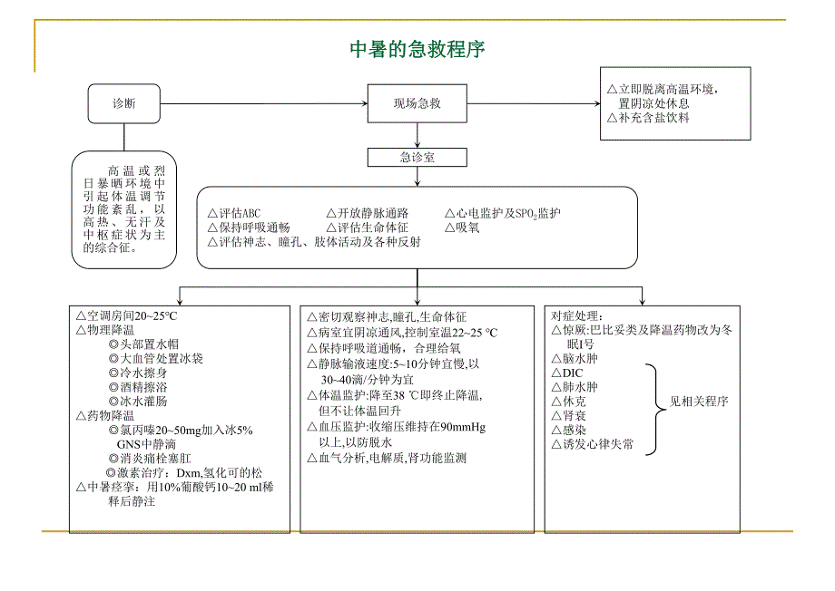 急诊抢救程序(29项).ppt_第1页