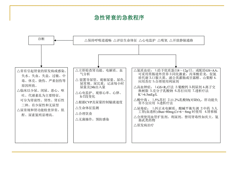 急诊抢救程序(29项).ppt_第2页