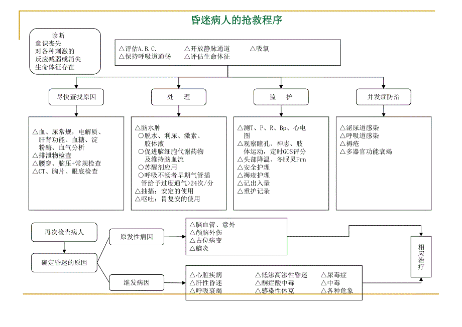 急诊抢救程序(29项).ppt_第3页