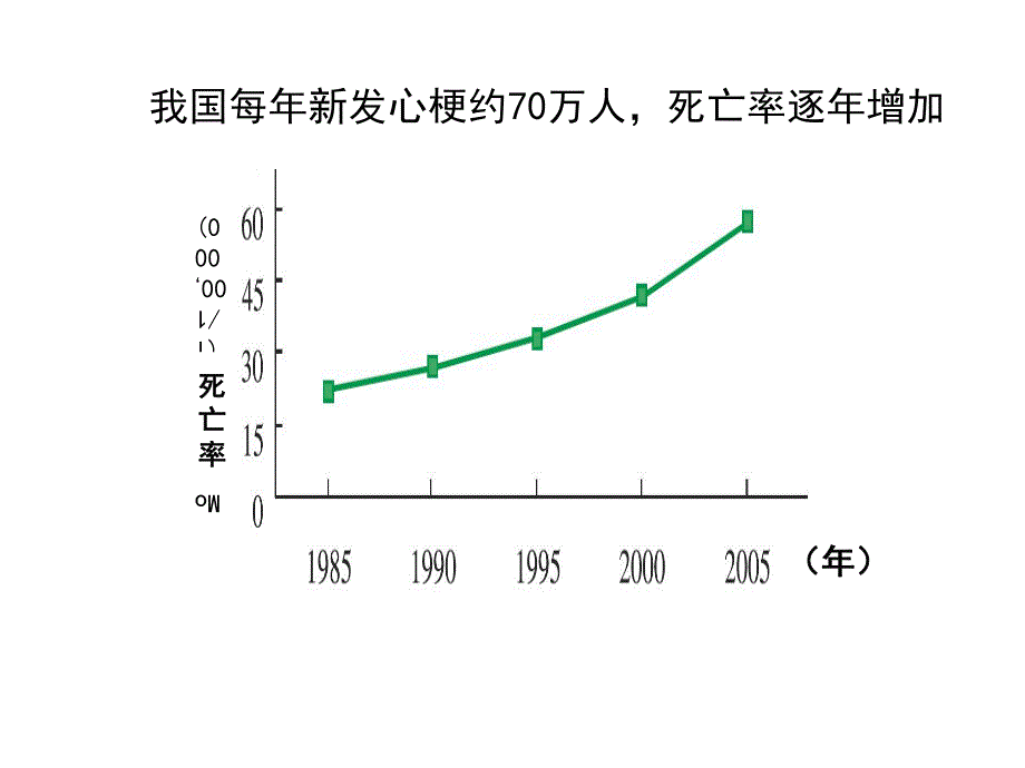 急性心肌梗死医疗救治技术方案.ppt_第3页