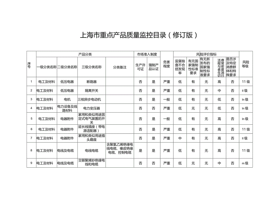 上海市重点产品质量监控目录（2023修订版）.docx_第1页