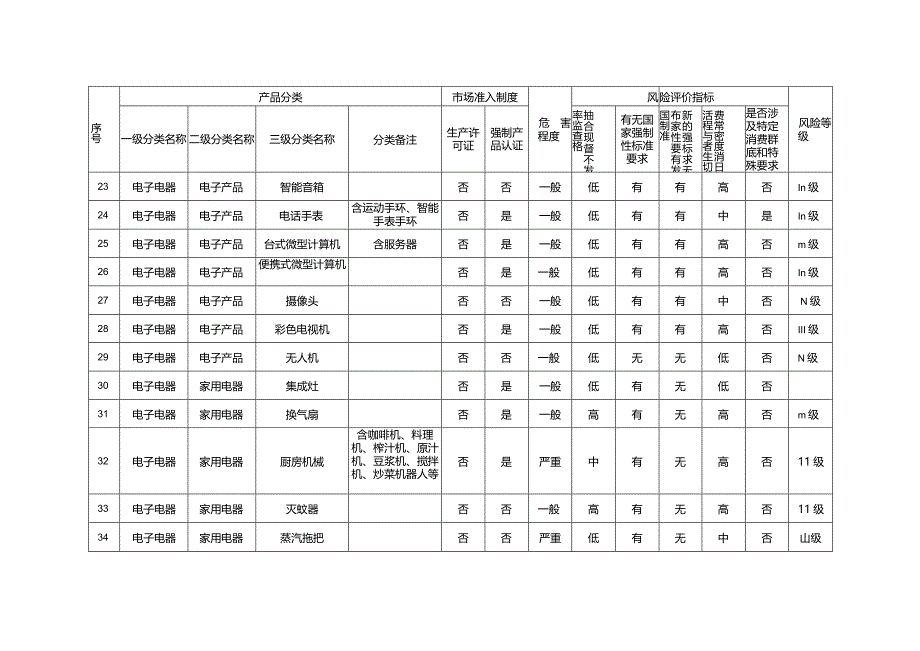 上海市重点产品质量监控目录（2023修订版）.docx_第3页