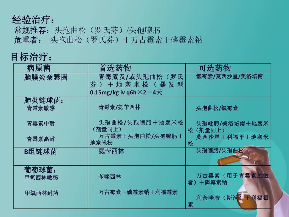 [医学]化脓性脑膜炎、脑脓肿的抗菌选择.ppt_第2页