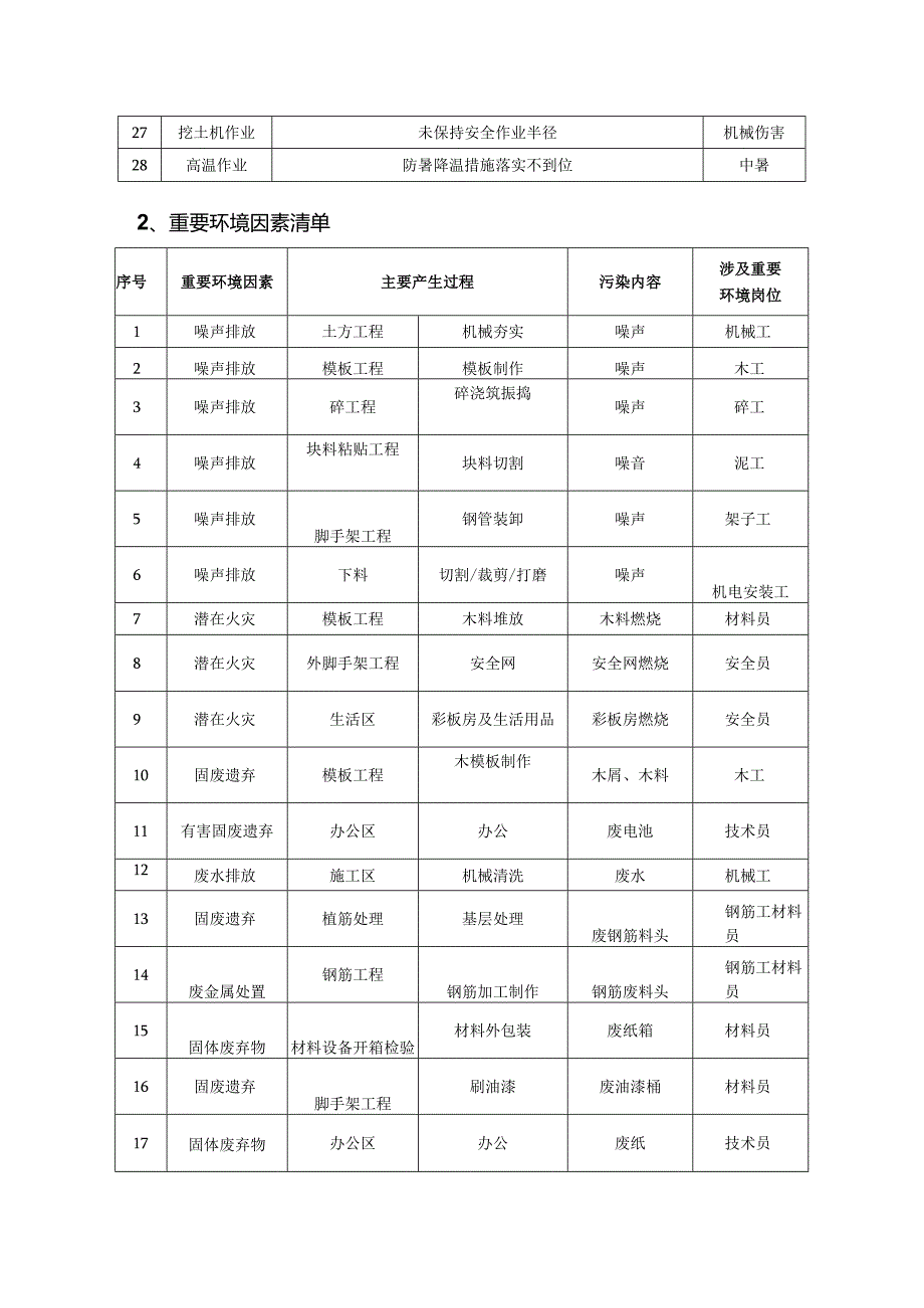 重大危险源及重要环境因素.docx_第2页