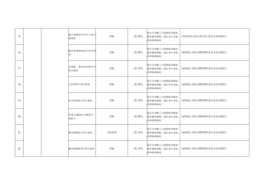 脚手架工程安全管理风险辨识及防范措施.docx_第3页