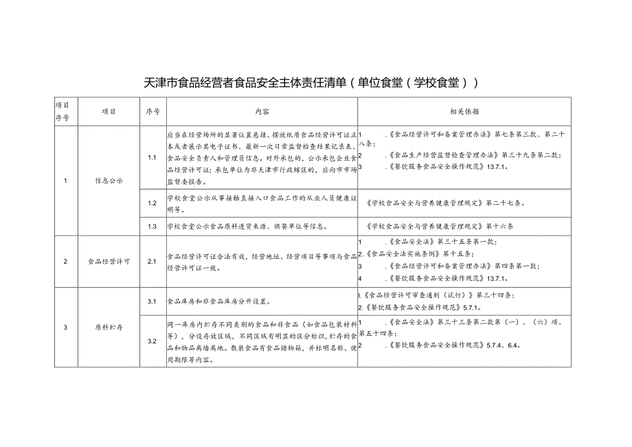 天津市食品经营者食品安全主体责任清单（单位食堂(学校食堂)）（征求意见稿）.docx_第1页