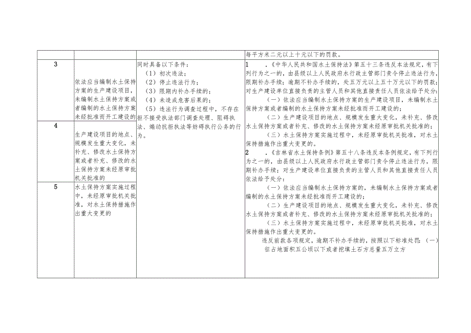 吉林省水行政处罚“首违不罚”清单（2023征求意见稿）.docx_第2页