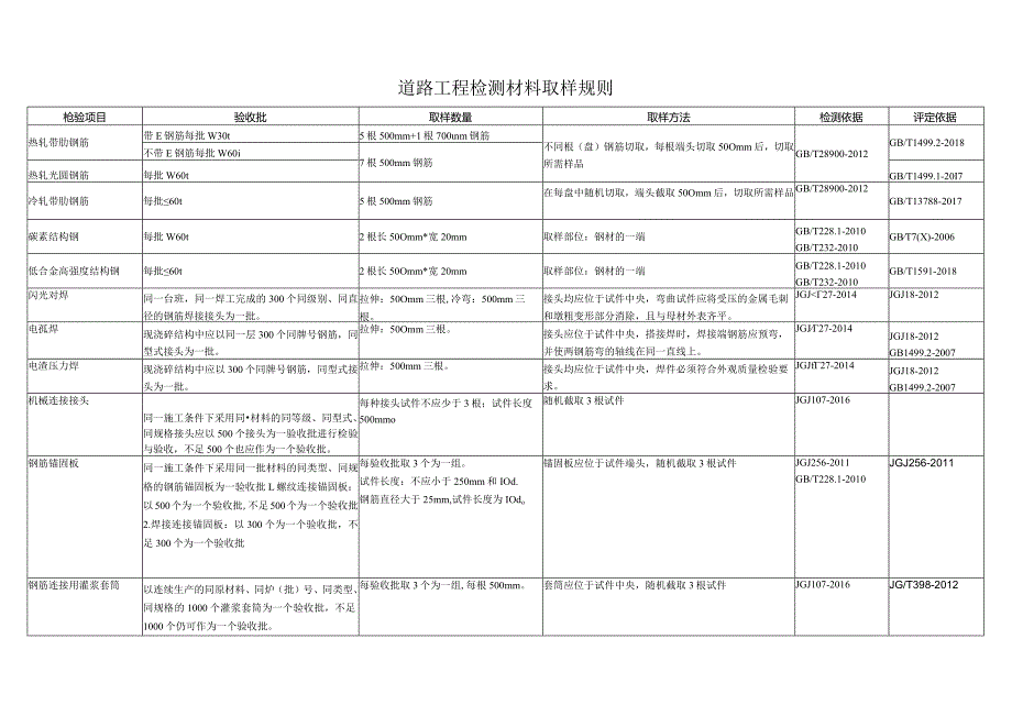 道路工程检测材料取样规则.docx_第1页